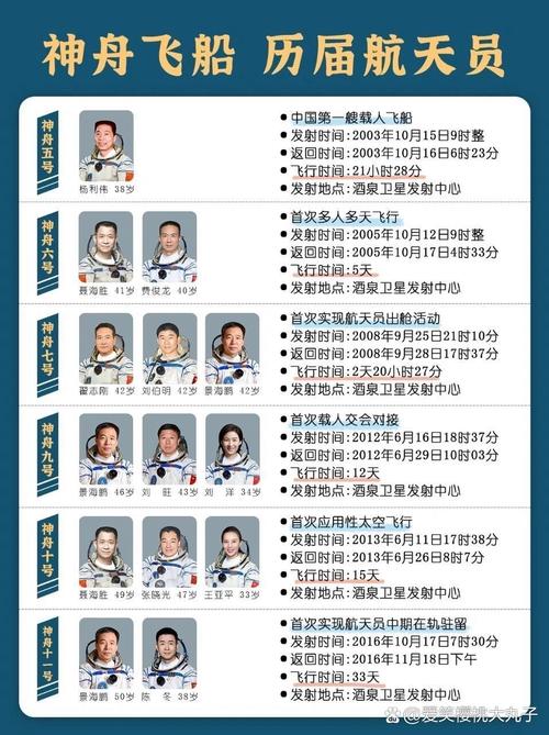 第一批宇航员名单,第一批宇航员是从哪里挑出来的?