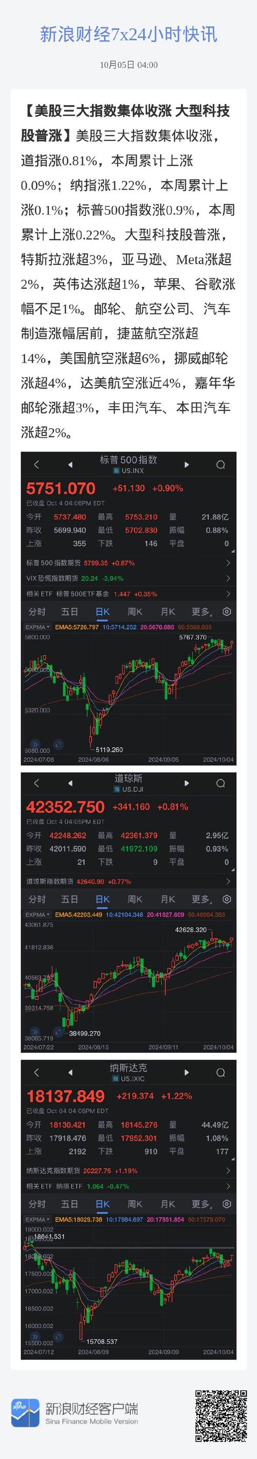 美股三大指数集体收涨,美股三大指数集体收涨热门科技股多数上涨