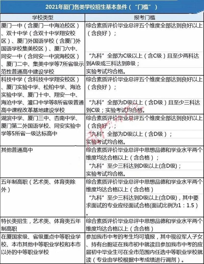 2020年厦门中招政策,2021年厦门市中考中招政策