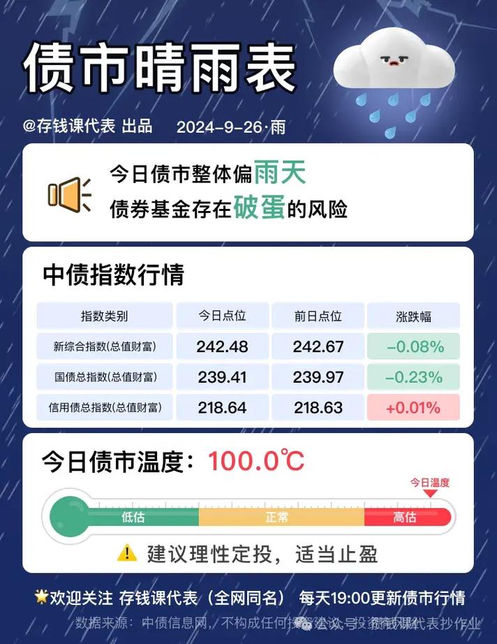 今日债券市场行情晴雨表分析：掌握投资机会与风险