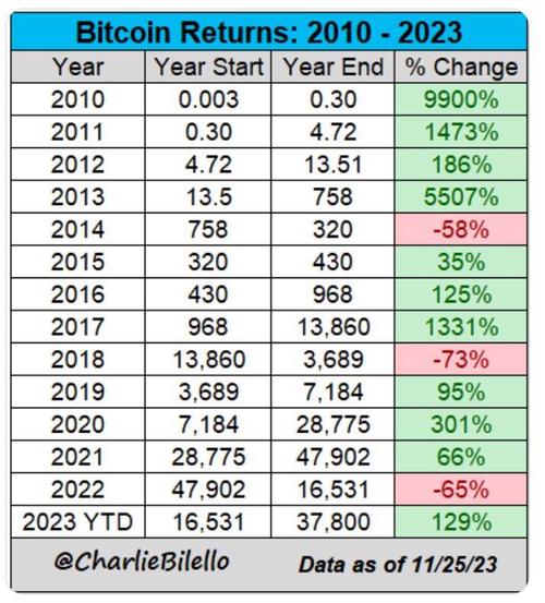 我在09年买了1000个比特币,我在09年买了1000个比特币网址