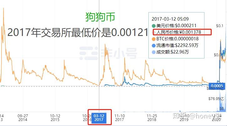 狗狗币走势图行情,狗狗币行情实时走势图