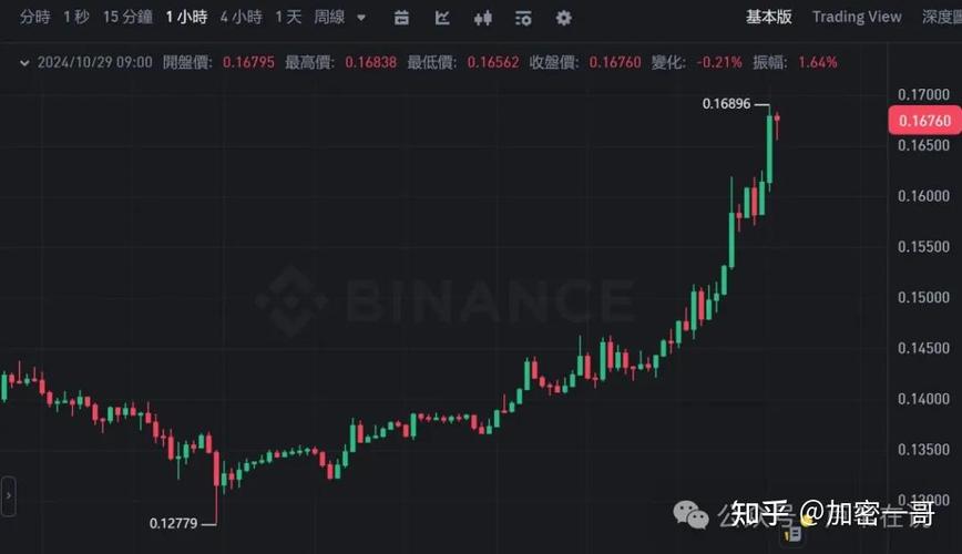 狗狗币今天价格走势图,狗狗币今日行情价格柴犬