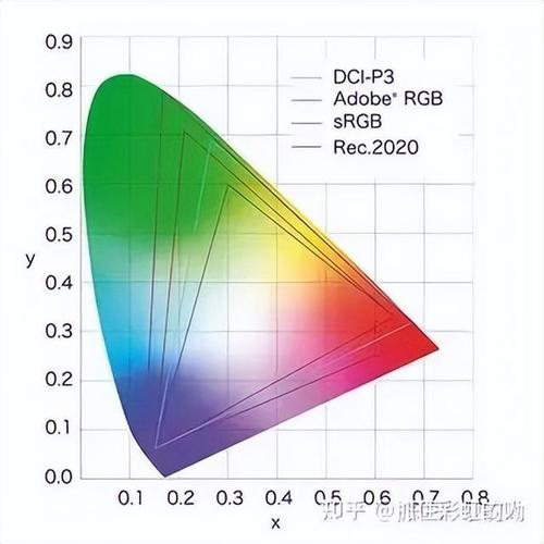 什么是faberuc网络,色域标准dcip3和ntsc