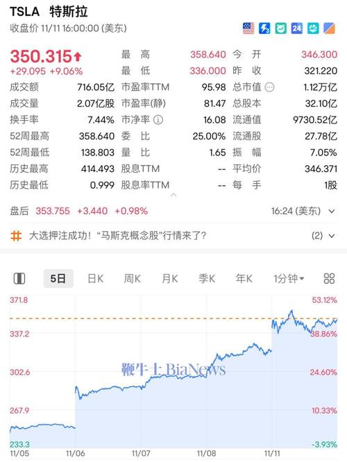特斯拉今天股价,特斯拉今天股价怎么样