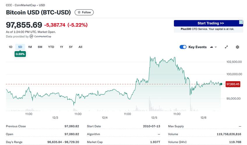 比特币24小时跌20%,比特币24小时跌幅近10%