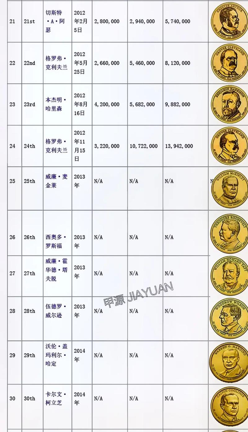 总统币价格走势,美国总统纪念币价格