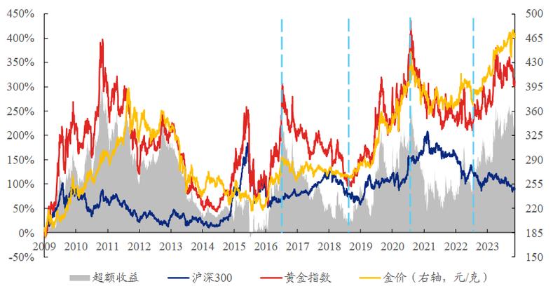 黄金走势图,黄金走势图上海