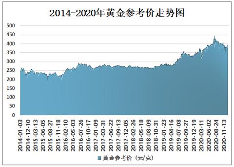 黄金价格走势震荡下跌,59黄金价格走势震荡下跌
