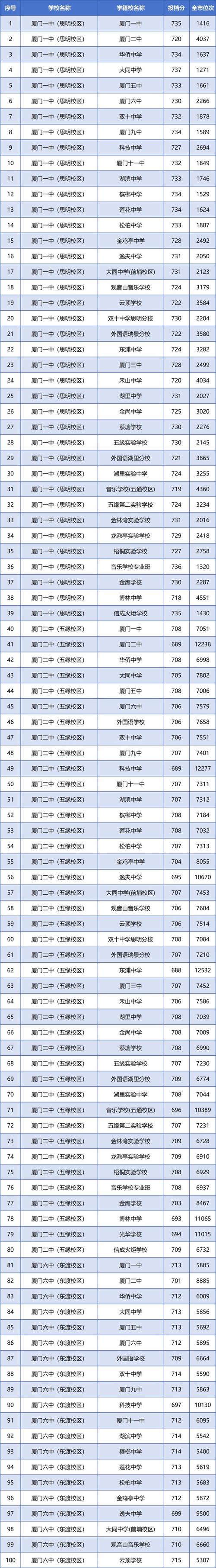 关于厦门中招普高切线2025的信息