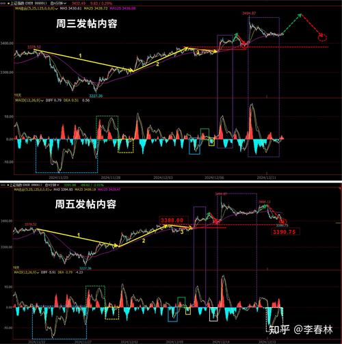 上证指数后市分析详解,上证指数后期是涨还是跌