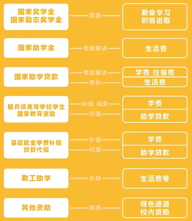 国家奖助学金政策意义,国家奖助学金实行什么制度