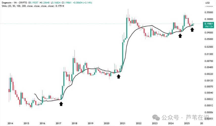 包含狗狗币今日价格行情走势图分析的词条