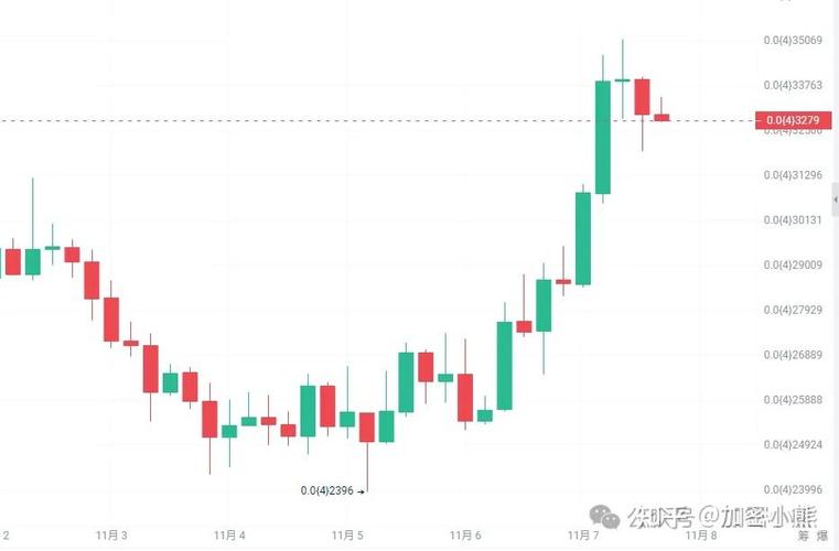 包含狗狗币行情走势图怎么看的词条