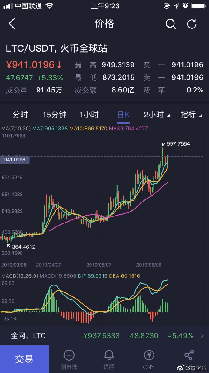 莱特币走势图k线图,莱特币行情价格走势图
