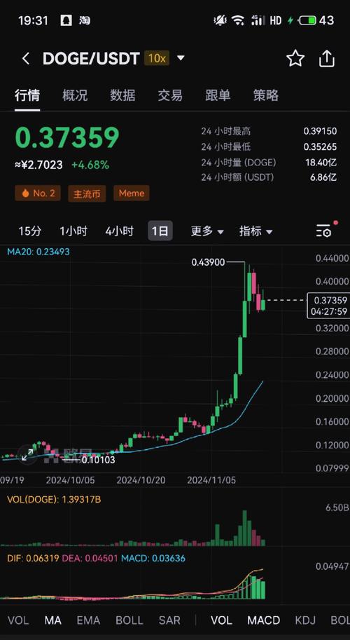 狗狗币走势图实时,狗狗币今日行情走势图